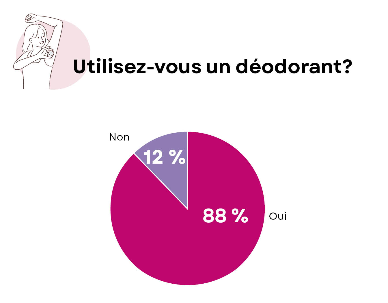 Utilisation déodorant